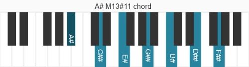 Piano voicing of chord A# M13#11